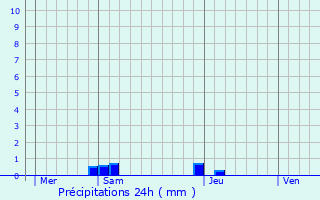 Graphique des précipitations prvues pour Louvie-Soubiron