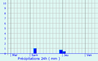 Graphique des précipitations prvues pour Bourdettes