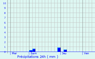 Graphique des précipitations prvues pour Cette-Eygun