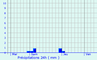 Graphique des précipitations prvues pour Bruges-Capbis-Mifaget
