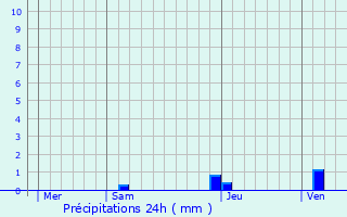 Graphique des précipitations prvues pour Saint-Gladie-Arrive-Munein