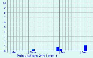 Graphique des précipitations prvues pour Espiute