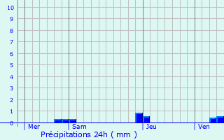 Graphique des précipitations prvues pour Habsheim