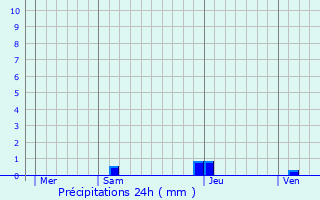 Graphique des précipitations prvues pour Serres-Castet