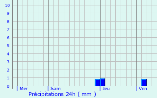 Graphique des précipitations prvues pour Mesplde