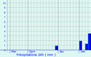 Graphique des précipitations prvues pour Saint-Symphorien-de-Marmagne