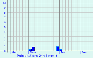 Graphique des précipitations prvues pour Lys