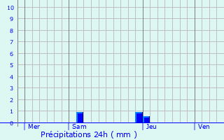 Graphique des précipitations prvues pour Meillon