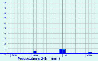 Graphique des précipitations prvues pour Sauvagnon