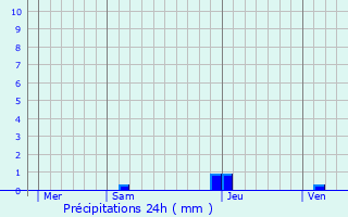 Graphique des précipitations prvues pour Momas