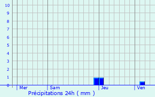 Graphique des précipitations prvues pour Uzan