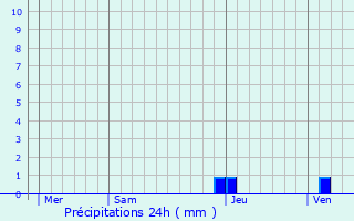 Graphique des précipitations prvues pour Balansun