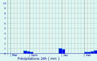 Graphique des précipitations prvues pour Landser