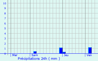 Graphique des précipitations prvues pour Charre