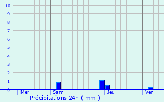 Graphique des précipitations prvues pour Uzos