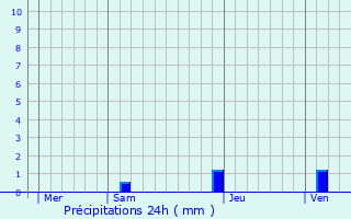 Graphique des précipitations prvues pour Arrast-Larrebieu