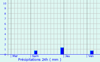 Graphique des précipitations prvues pour Ance