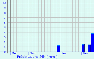 Graphique des précipitations prvues pour Sainte-Radegonde