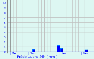 Graphique des précipitations prvues pour Poey-de-Lescar