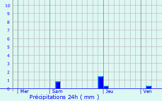 Graphique des précipitations prvues pour Lasseubetat