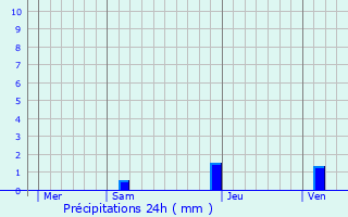Graphique des précipitations prvues pour Moncayolle-Larrory-Mendibieu