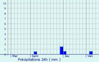 Graphique des précipitations prvues pour Tarsacq