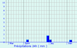 Graphique des précipitations prvues pour Artiguelouve