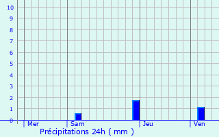 Graphique des précipitations prvues pour Gronce