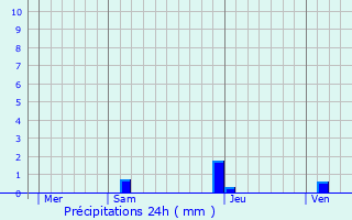 Graphique des précipitations prvues pour Prcilhon