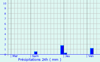 Graphique des précipitations prvues pour Dognen