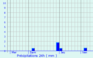 Graphique des précipitations prvues pour Parbayse