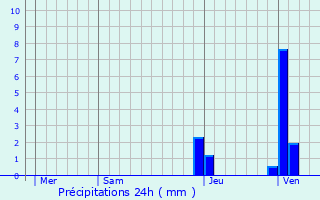 Graphique des précipitations prvues pour Pollieu