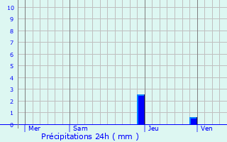 Graphique des précipitations prvues pour Rives