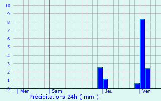 Graphique des précipitations prvues pour Lavours