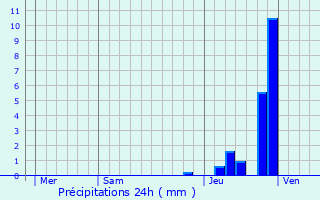 Graphique des précipitations prvues pour Le Trioulou