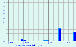 Graphique des précipitations prvues pour Couloutre