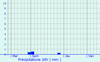 Graphique des précipitations prvues pour Oms