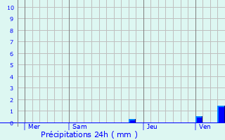 Graphique des précipitations prvues pour Peyrat-le-Chteau