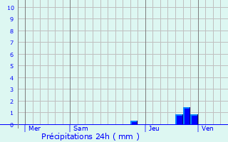Graphique des précipitations prvues pour Jarnac-Champagne