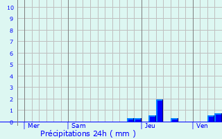 Graphique des précipitations prvues pour Montselgues