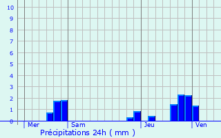 Graphique des précipitations prvues pour Villers-sous-Foucarmont