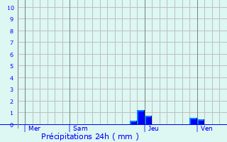 Graphique des précipitations prvues pour Juvigny