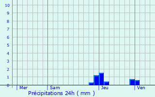 Graphique des précipitations prvues pour Orcier