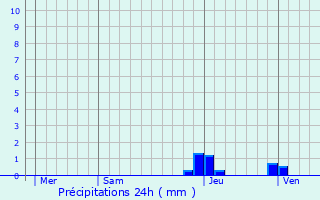 Graphique des précipitations prvues pour Cervens