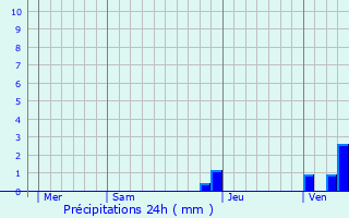 Graphique des précipitations prvues pour Ussel-d