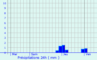 Graphique des précipitations prvues pour Reyvroz