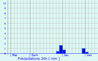 Graphique des précipitations prvues pour Faucigny