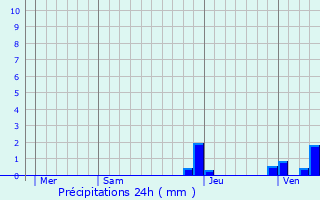 Graphique des précipitations prvues pour Saint-Vincent-Bragny