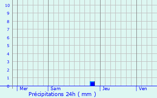 Graphique des précipitations prvues pour Greffeil