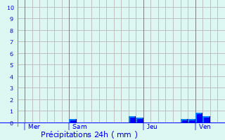 Graphique des précipitations prvues pour Saint-Nazaire-d